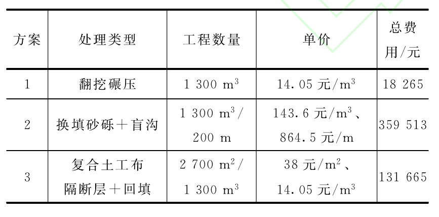 復(fù)合土工布隔斷層與傳統(tǒng)低填淺挖路基實用效果